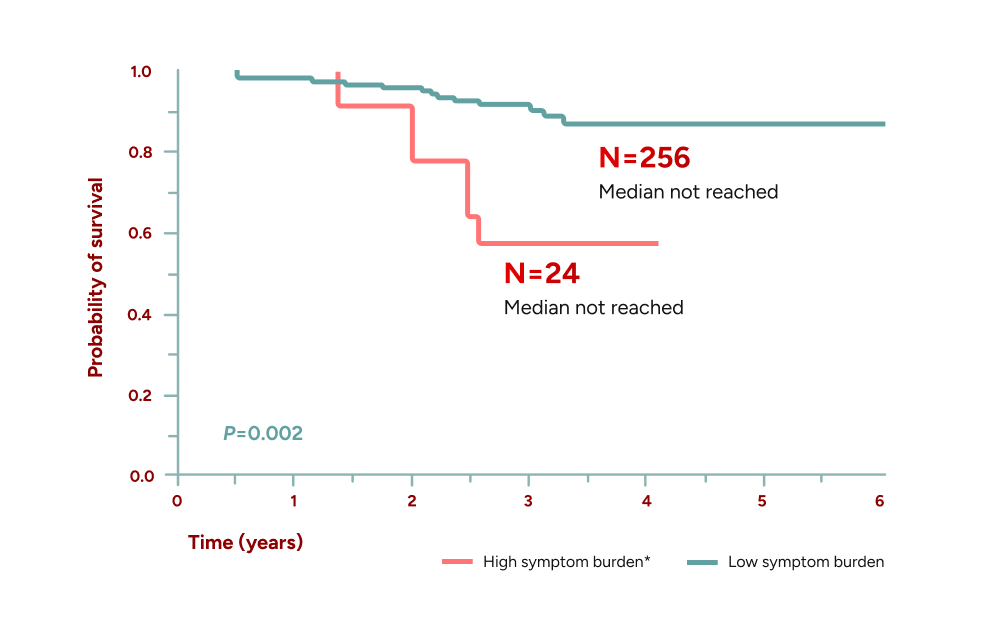 Overall survival by mean symptom burden score per Myeloproliferative Neoplasm Symptom Assessment Form Total Symptom Score (MPN-SAF TSS)