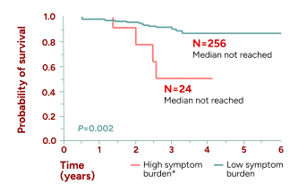 Overall survival by mean symptom burden score per Myeloproliferative Neoplasm Symptom Assessment Form Total Symptom Score (MPN-SAF TSS)