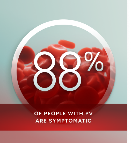 88% of people with PV are symptomatic