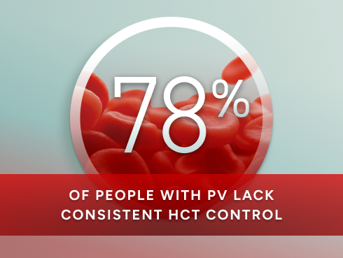 78% of people with PV lack consistent HCT control