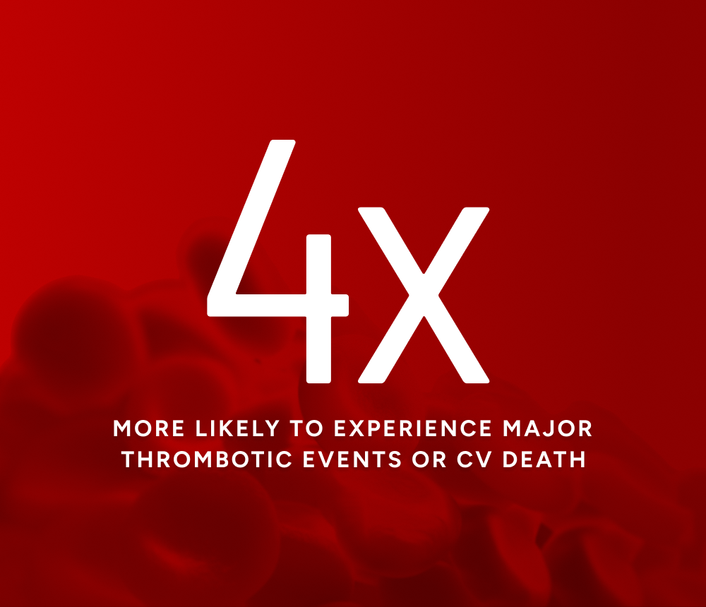 Patients with HCT of 45-50% are 4x more likely to experience major thrombosis and CV death compared to those who keep it <45%
